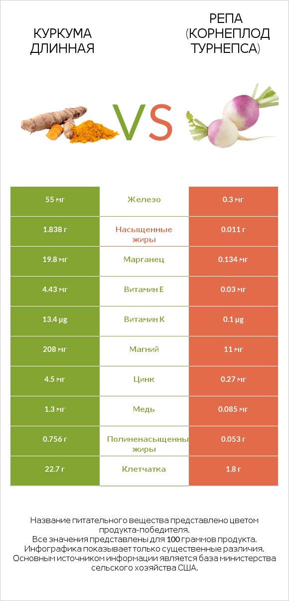 Куркума длинная vs Репа (корнеплод турнепса) infographic