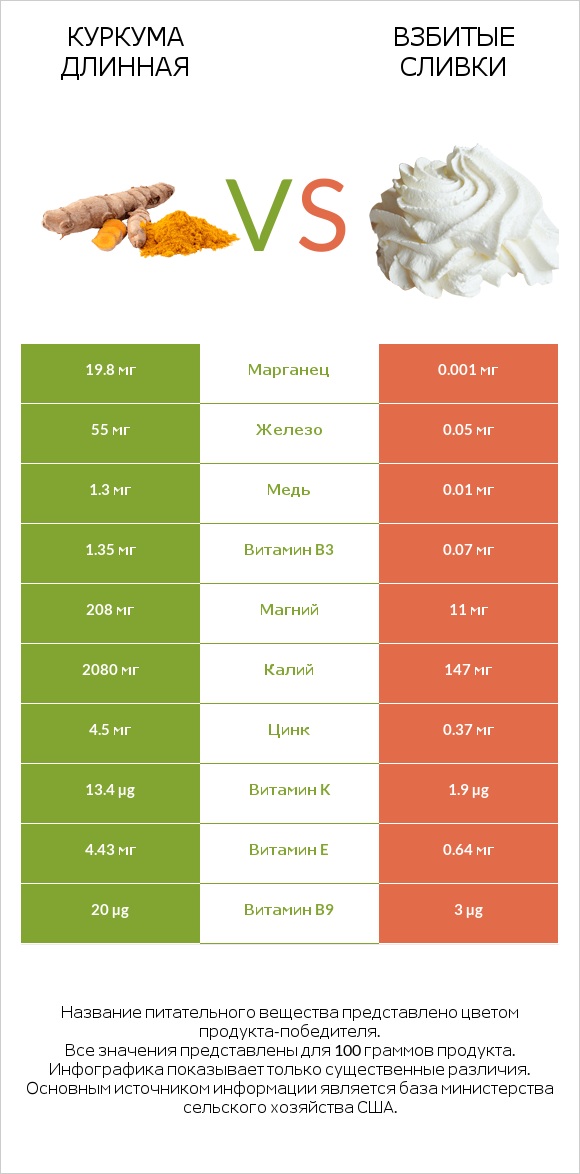 Куркума длинная vs Взбитые сливки infographic