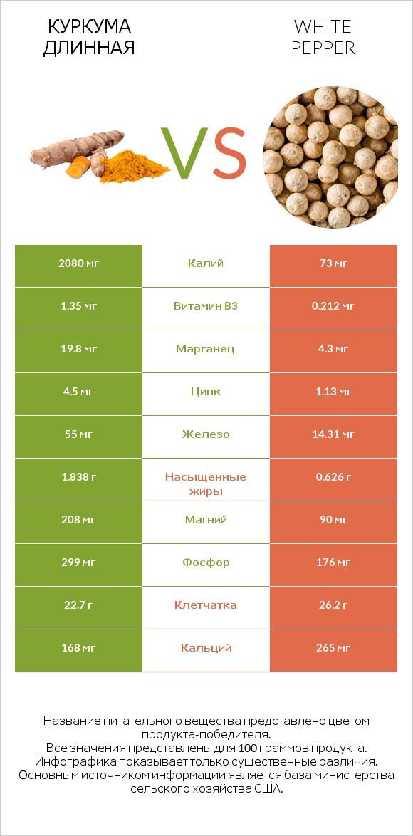 Куркума длинная vs White pepper infographic