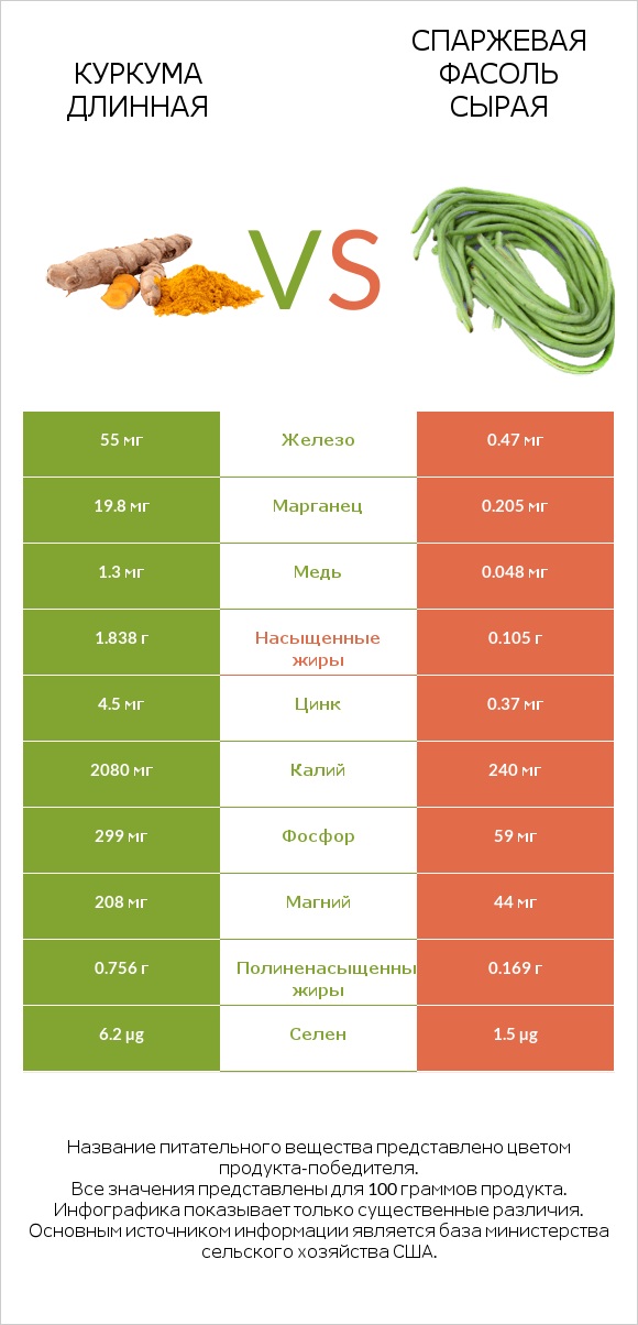 Куркума длинная vs Спаржевая фасоль сырая infographic