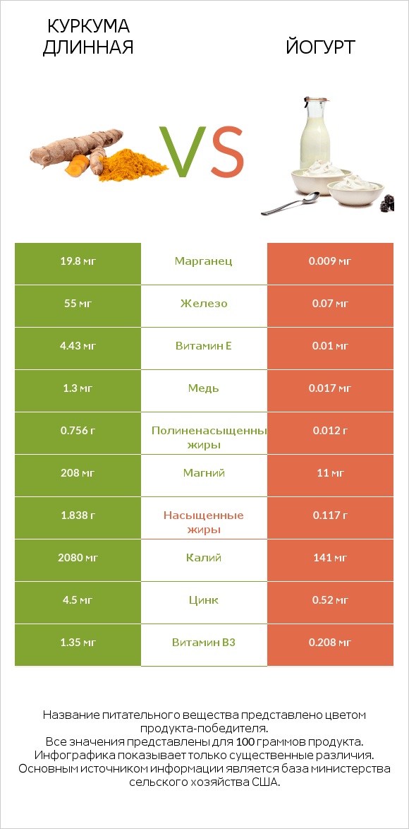 Куркума длинная vs Йогурт infographic