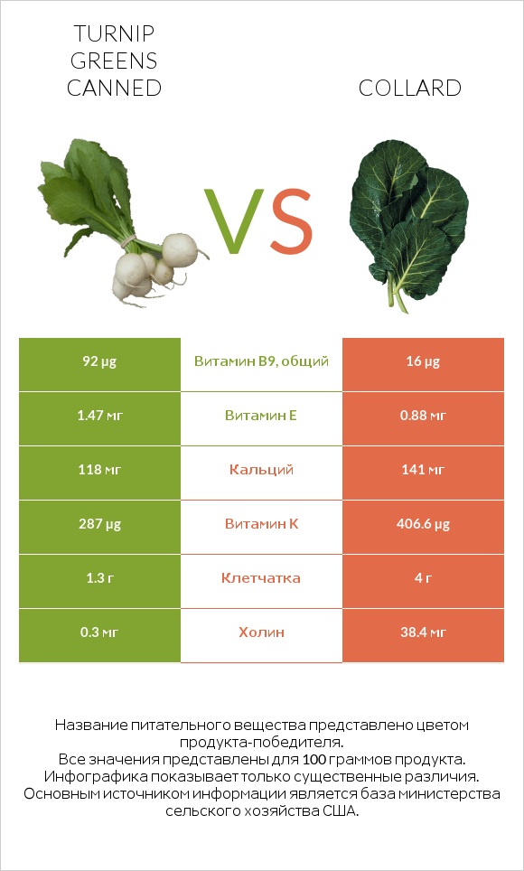 Turnip greens canned vs Коллард (капуста листовая) infographic