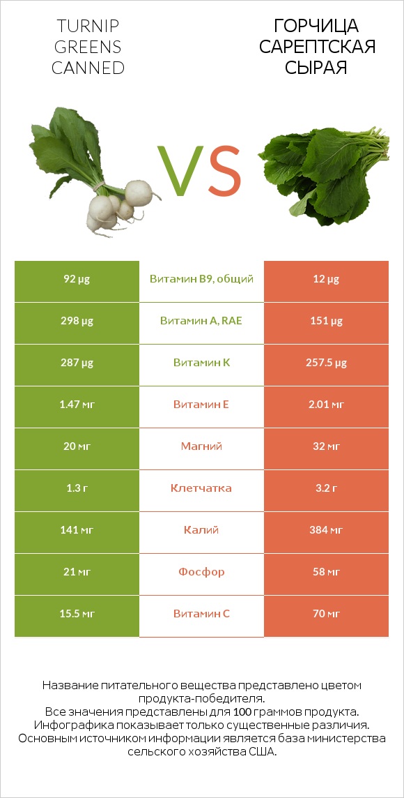 Turnip greens canned vs Горчица сарептская сырая infographic