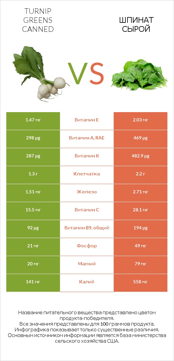 Turnip greens canned vs Шпинат сырой infographic