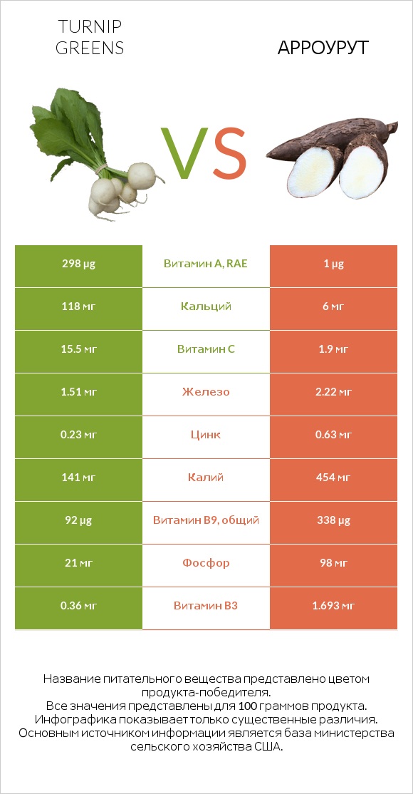 Turnip greens vs Арроурут infographic