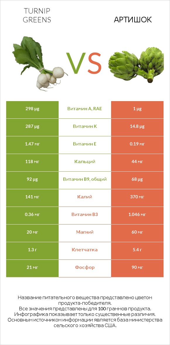 Turnip greens vs Артишок infographic