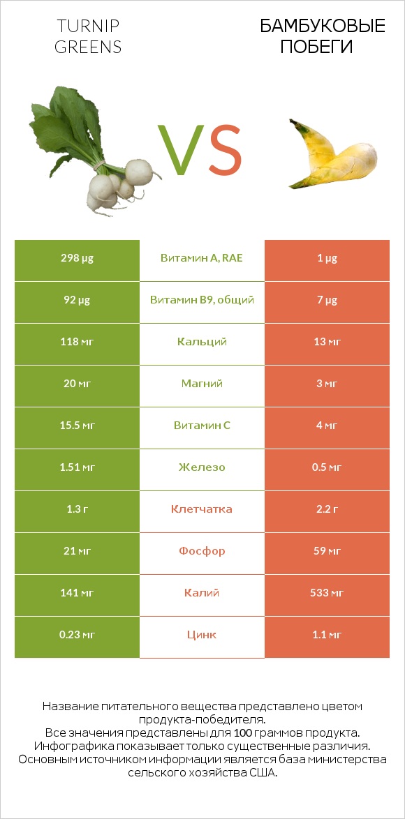 Turnip greens vs Бамбуковые побеги infographic