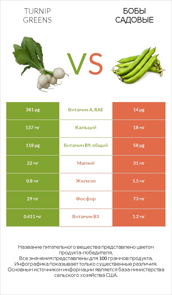 Turnip greens vs Бобы садовые infographic