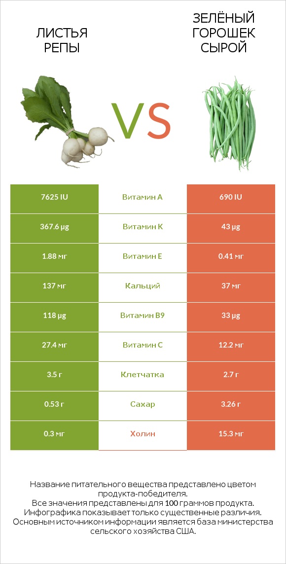 Листья репы vs Зелёный горошек сырой infographic