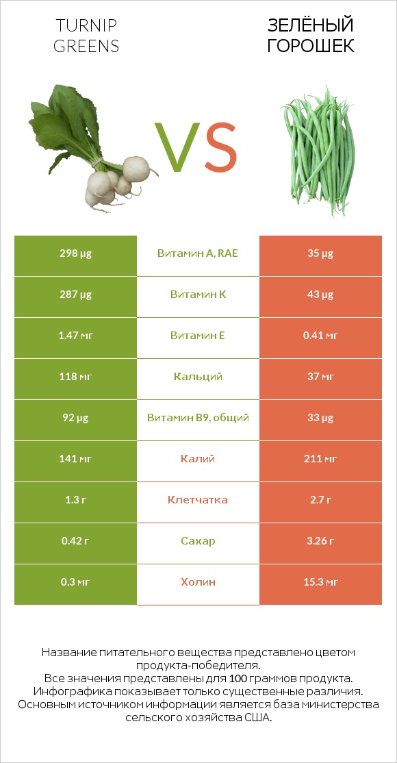Turnip greens vs Зелёный горошек infographic