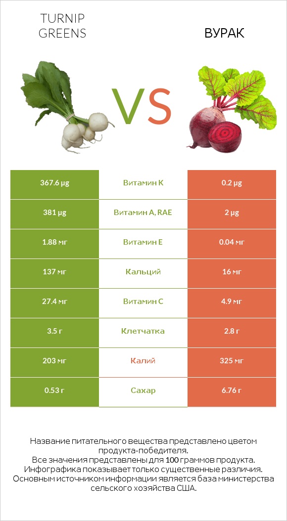 Turnip greens vs Вурак infographic