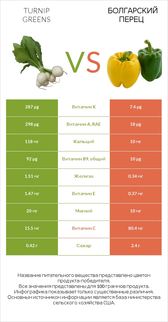 Turnip greens vs Болгарский перец infographic
