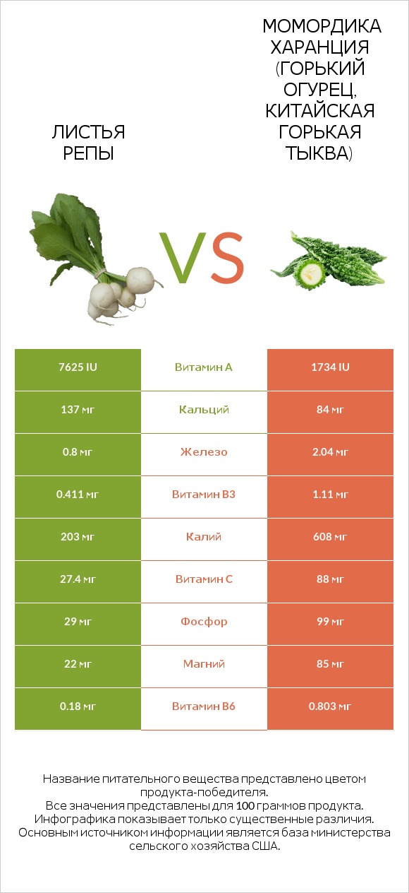 Листья репы vs Момордика харанция (горький огурец, китайская горькая тыква) infographic