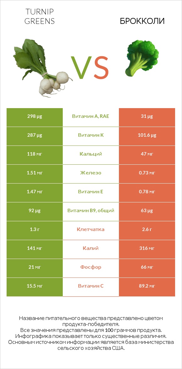 Turnip greens vs Брокколи infographic