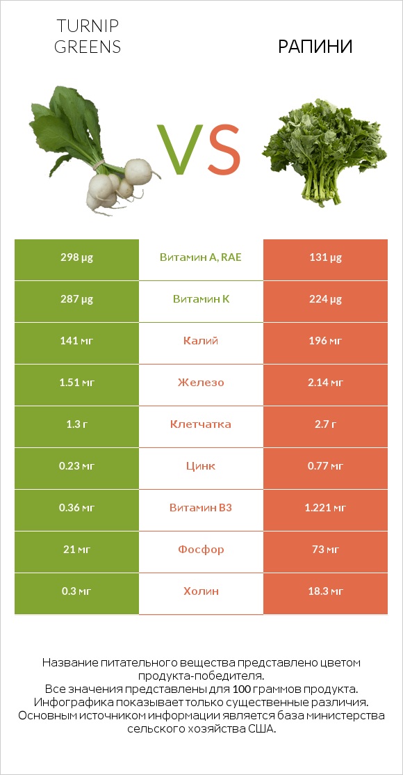 Turnip greens vs Рапини infographic