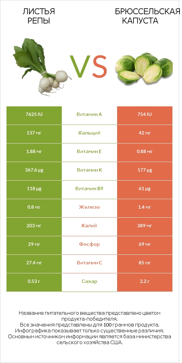 Листья репы vs Брюссельская капуста infographic