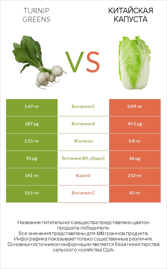 Turnip greens vs Китайская капуста infographic