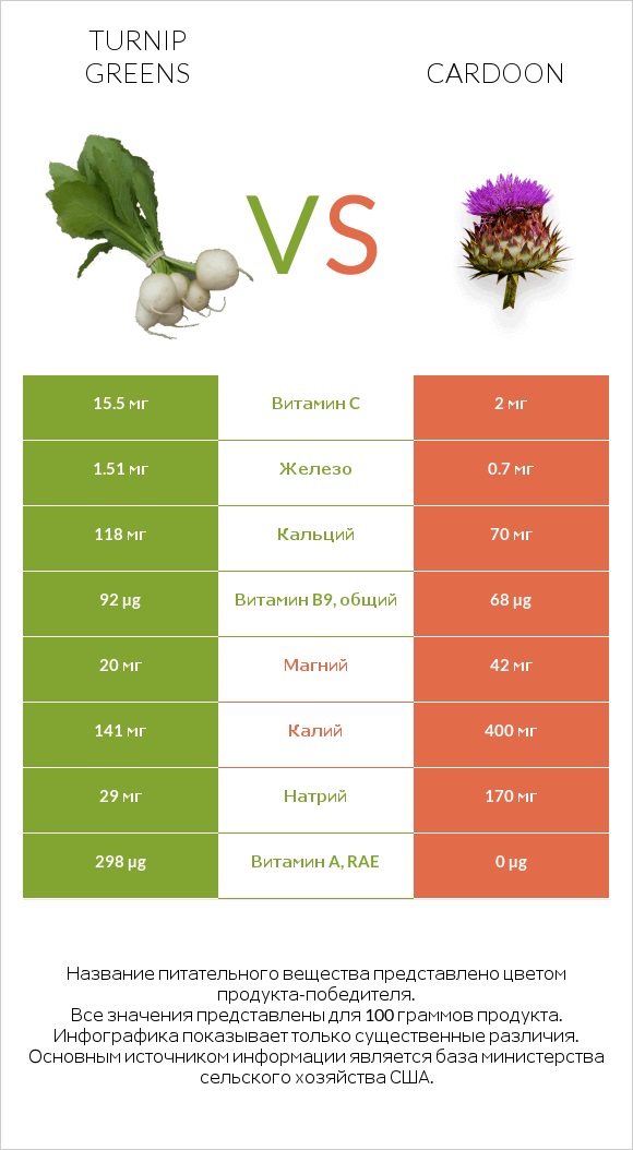 Turnip greens vs Cardoon infographic