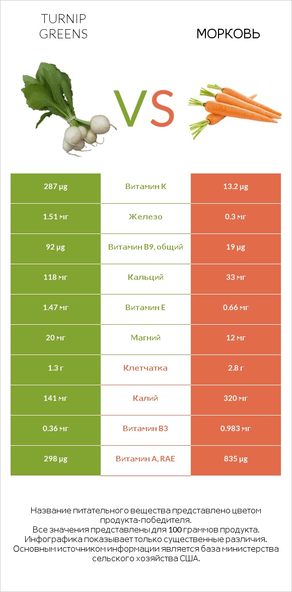 Turnip greens vs Морковь infographic