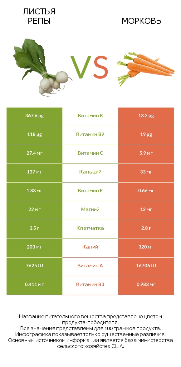 Turnip greens vs Морковь infographic