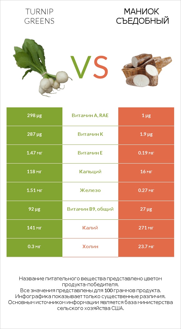 Turnip greens vs Маниок съедобный infographic