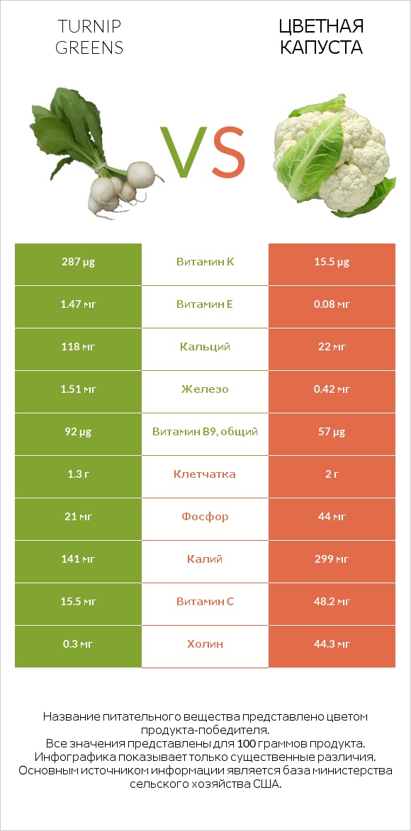 Turnip greens vs Цветная капуста infographic