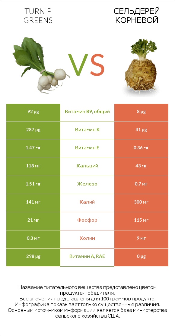 Turnip greens vs Сельдерей корневой infographic