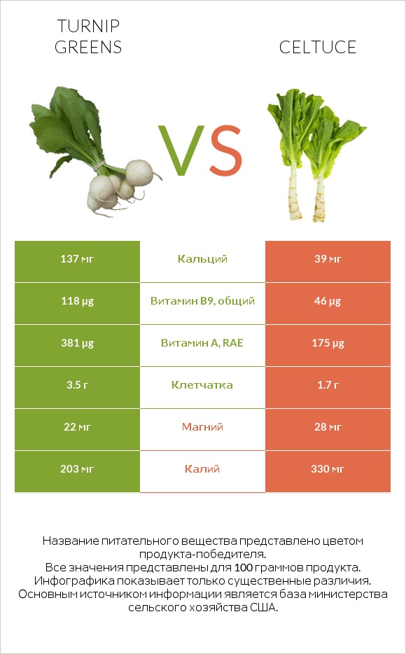 Turnip greens vs Celtuce infographic