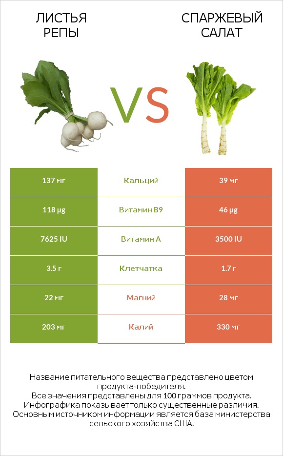 Листья репы vs Спаржевый салат infographic