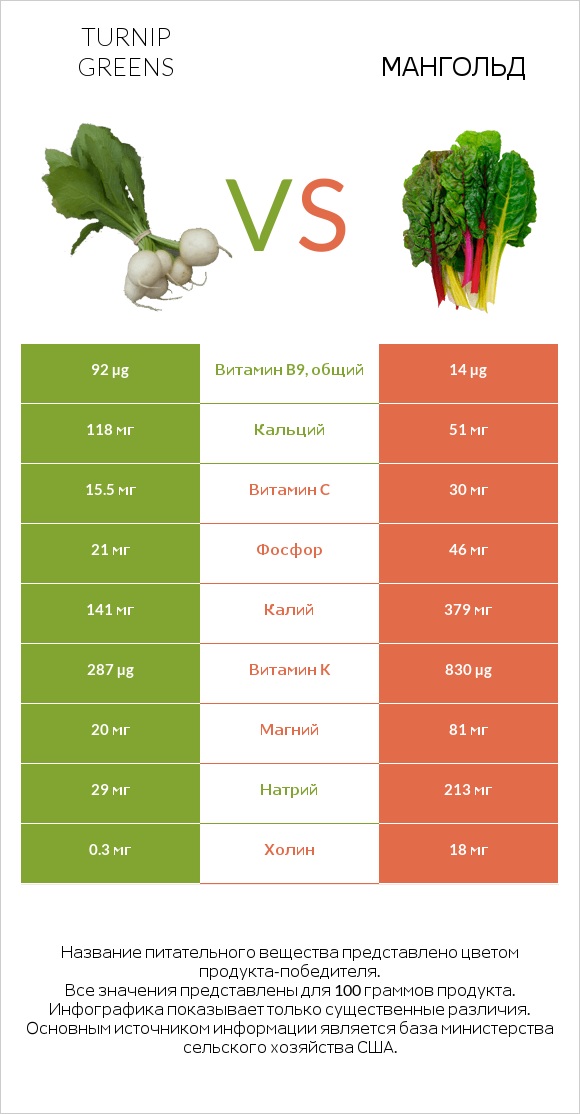 Turnip greens vs Мангольд infographic