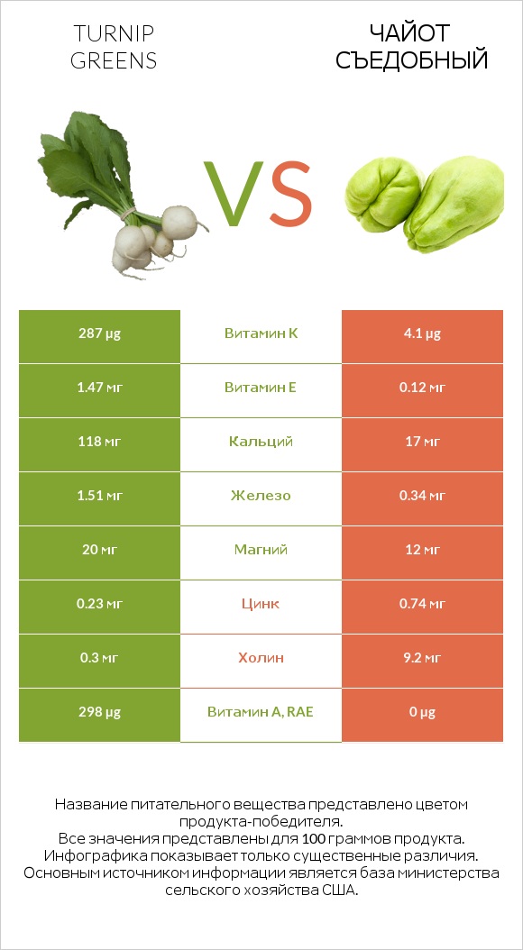 Turnip greens vs Чайот съедобный infographic