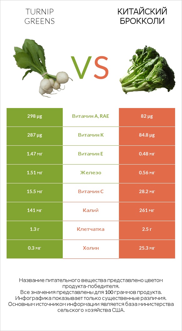 Turnip greens vs Китайский брокколи infographic