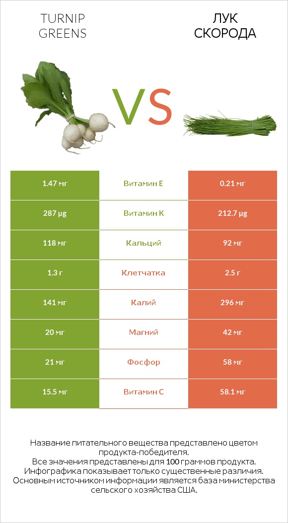 Turnip greens vs Лук скорода infographic