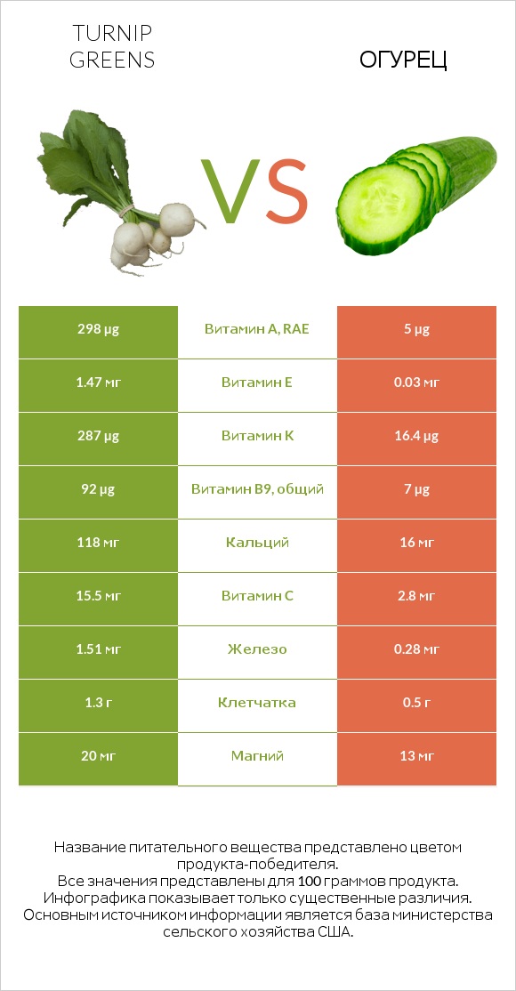 Turnip greens vs Огурец infographic