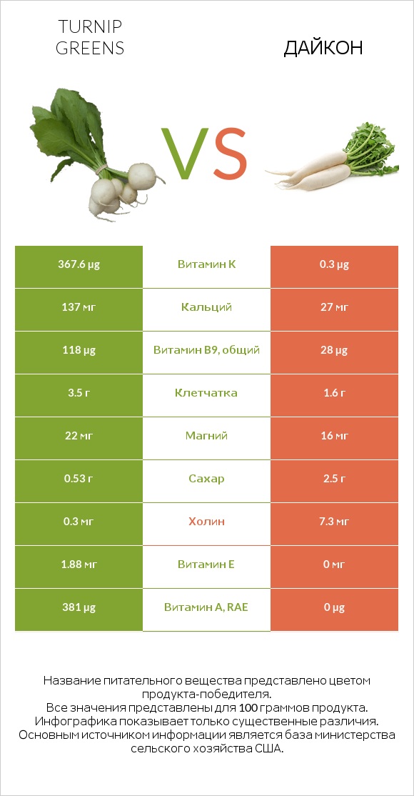 Turnip greens vs Дайкон infographic
