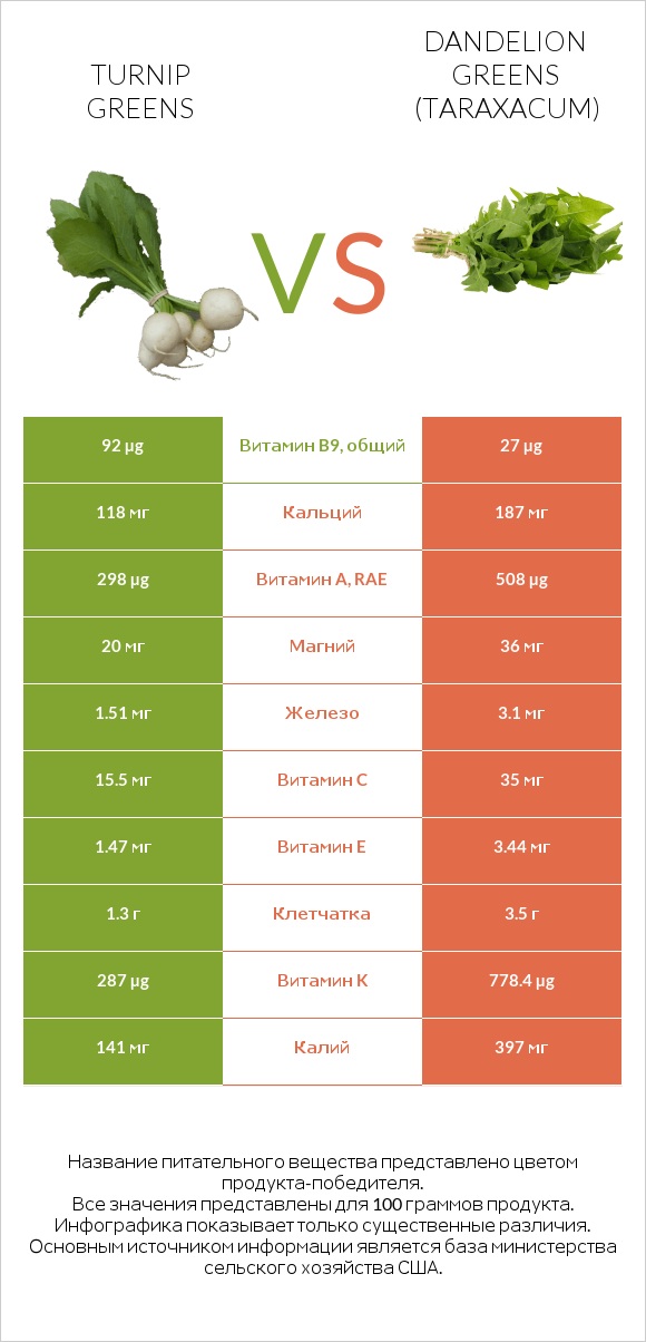 Turnip greens vs Dandelion greens infographic