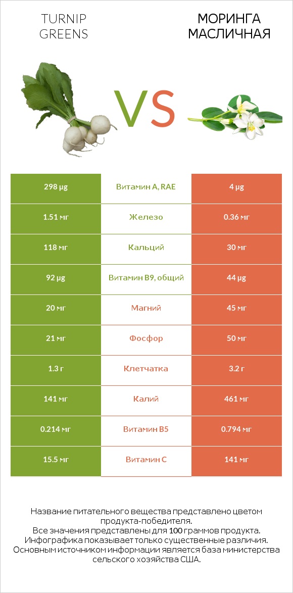 Turnip greens vs Моринга масличная infographic