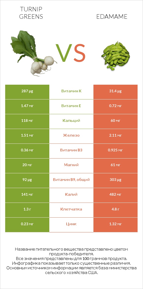 Turnip greens vs Edamame infographic