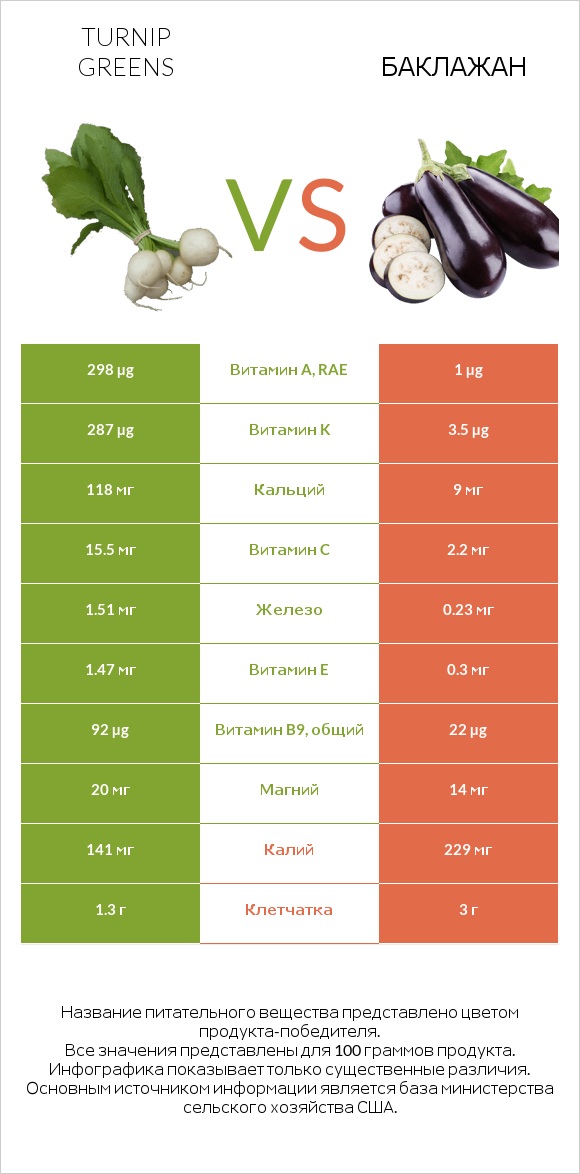 Turnip greens vs Баклажан infographic