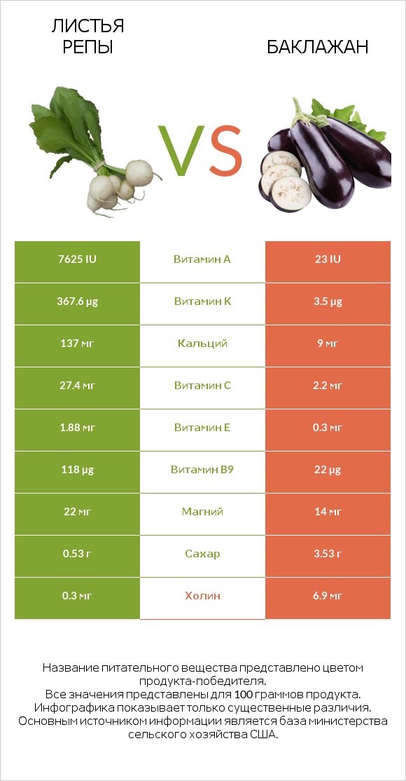 Turnip greens vs Баклажан infographic