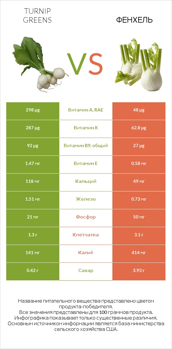 Turnip greens vs Фенхель infographic