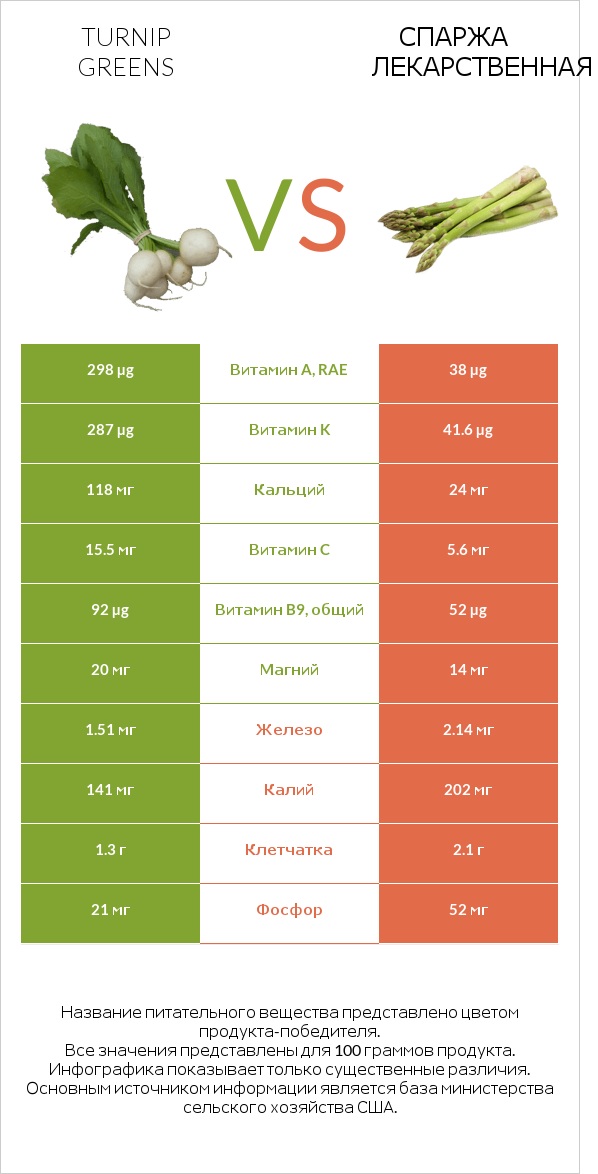 Turnip greens vs Спаржа лекарственная infographic