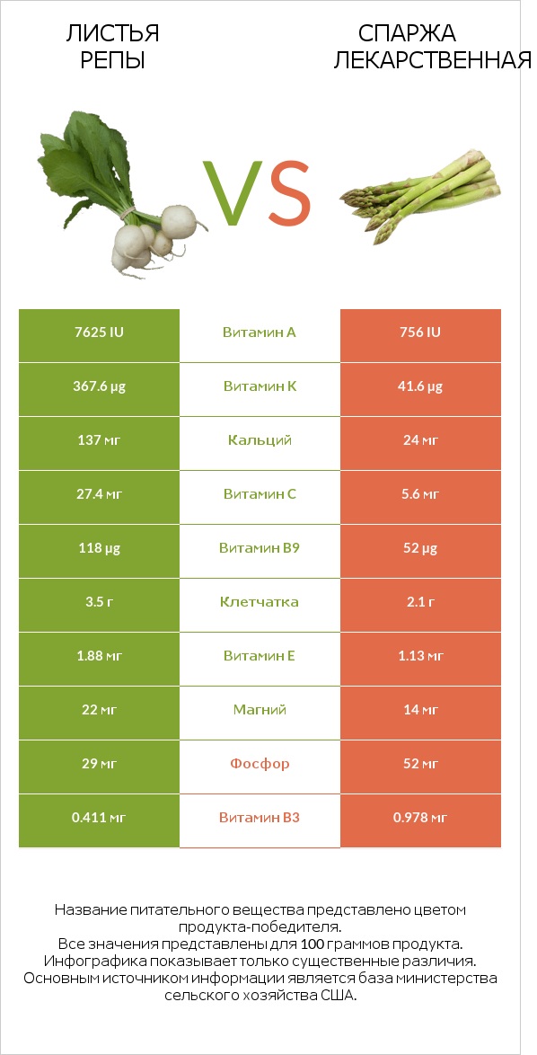 Листья репы vs Спаржа лекарственная infographic