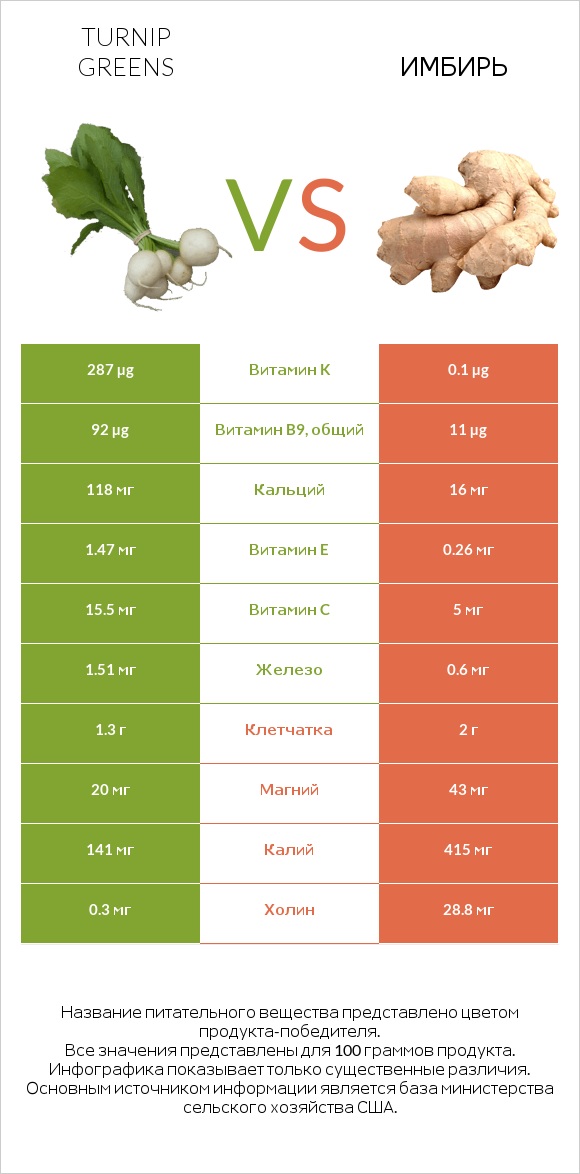 Turnip greens vs Имбирь infographic