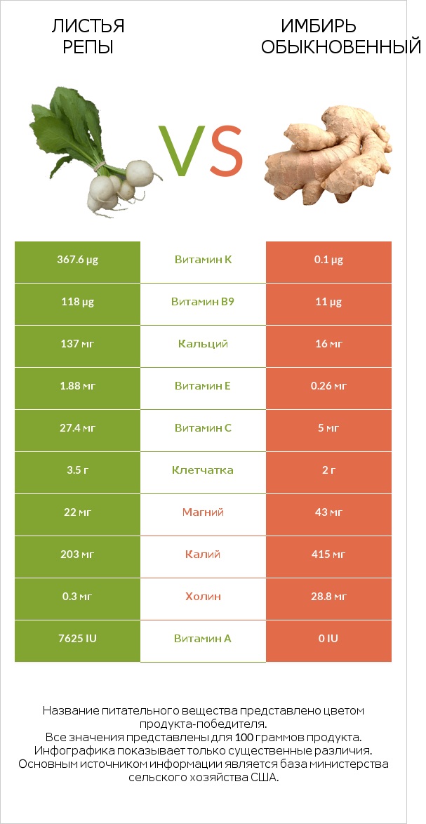 Turnip greens vs Имбирь infographic