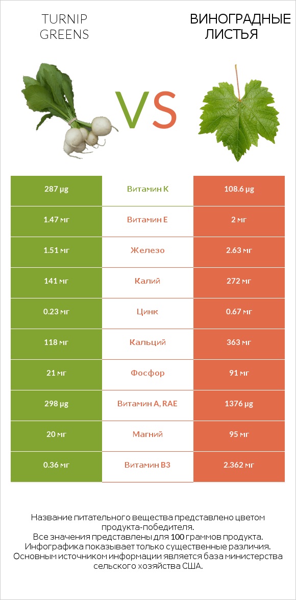 Turnip greens vs Виноградные листья infographic