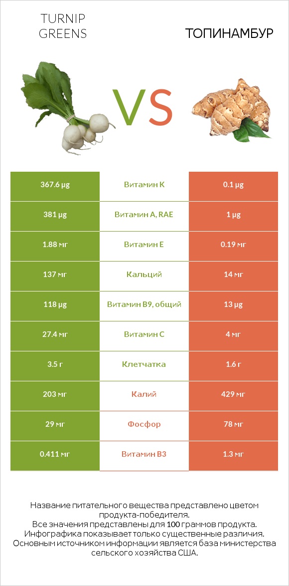 Turnip greens vs Топинамбур infographic