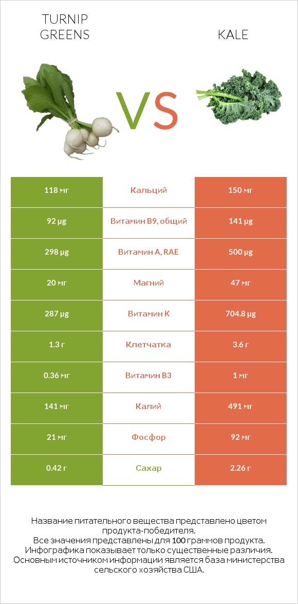 Turnip greens vs Kale infographic