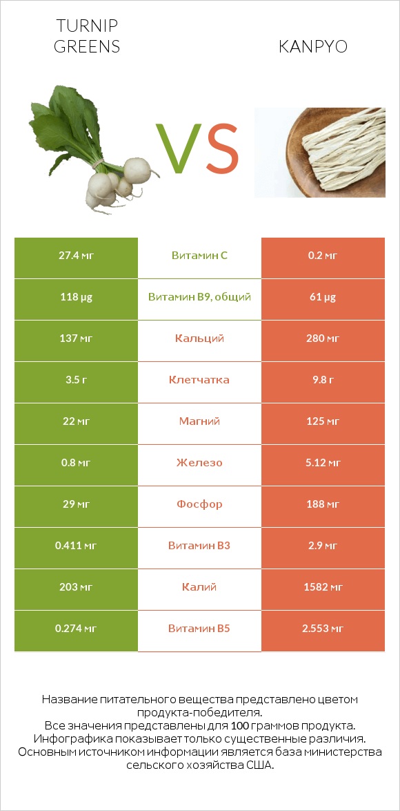 Turnip greens vs Kanpyo infographic