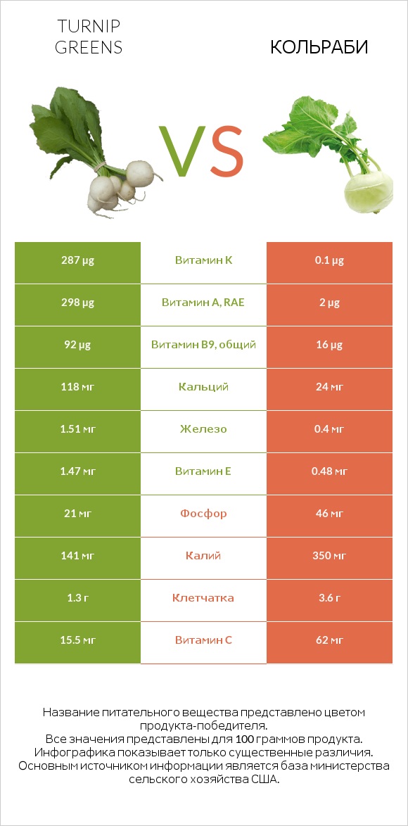 Turnip greens vs Кольраби infographic